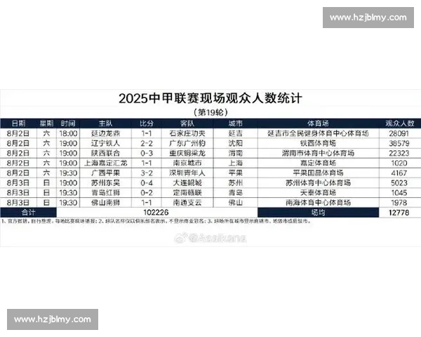 2025 中超第 19 轮观众人数创赛季新高 场均 3.1 万 + 热度直逼五大联赛 2025 中超第 19 轮观众人数创赛季新高 场均 3.1 万 + 热度直逼五大联赛